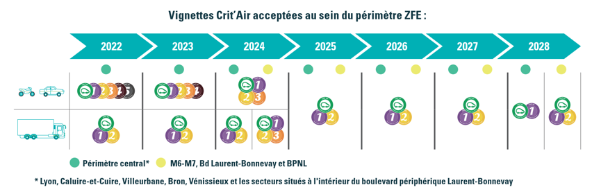 ZFE Montpellier Métropole 2026, vente voiture occasion Montpellier, reprise voiture Montpellier, voiture Crit’Air ancienne, réglementation ZFE, qualité de l’air, mobilité durable, circulation Montpellier, Montpellier Méditerranée Métropole, véhicule diesel ancien, essence ancienne génération, véhicule fortement kilométré, voiture occasion Hérault, Castelnau-le-Lez, Lattes, Pérols, Clapiers, Jacou, Grabels, Le Crès, Saint-Jean-de-Védas, Villeneuve-lès-Maguelone. Les Zones à Faibles Émissions modifient progressivement le marché automobile avec une demande plus forte pour les voitures essence fiables, hybrides fiables et électriques. Les propriétaires de véhicules anciens surveillent les futures évolutions Crit’Air afin d’éviter une baisse importante de valeur. Les ZFE françaises poursuivent leur évolution : ZFE Montpellier, ZFE Lyon, ZFE Marseille, ZFE Paris, ZFE Nice, ZFE Toulouse, ZFE Strasbourg, ZFE Annecy. Une voiture moteur HS, boîte HS, turbo HS, panne électronique, véhicule accidentée, voiture non roulante, sans contrôle technique ou destinée pour pièces peut rapidement devenir compliquée à vendre. Delivauto propose une solution simple avec la reprise voiture occasion partout en France. Reprise voiture Montpellier, reprise voiture Hérault, Paris, Marseille, Lyon, Toulouse, Bordeaux, Lille, Nice. Reprise voiture essence, diesel, hybride, électrique, reprise moteur HS, reprise voiture accidentée, reprise véhicule non roulant, voiture sans CT, véhicule kilométré, voiture pour pièces. Estimation rapide en ligne, offre de rachat et enlèvement du véhicule permettent d’anticiper les changements liés aux ZFE Montpellier.