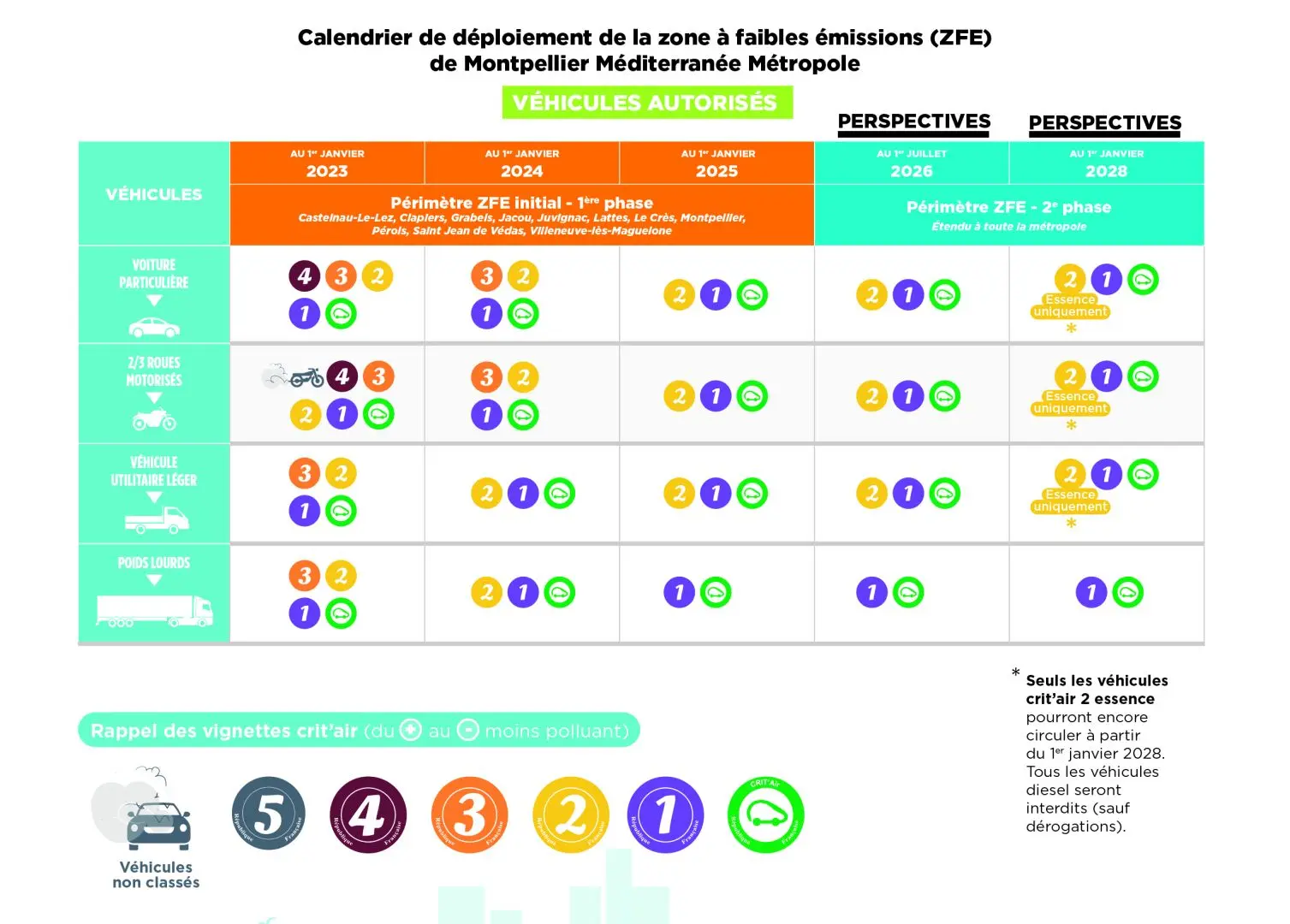 ZFE Montpellier 2026, Montpellier mobilité, qualité de l’air, circulation centre-ville Montpellier, Crit’Air Montpellier, voiture occasion Montpellier, réglementation environnementale, mobilité urbaine, véhicule diesel ancien, essence ancienne génération, hybride, électrique, circulation Hérault, Castelnau-le-Lez, Lattes, Pérols, Juvignac, Clapiers, Jacou, Grabels, Le Crès, Villeneuve-lès-Maguelone, Montpellier Méditerranée Métropole. Les automobilistes recherchent davantage des véhicules compatibles avec les futures réglementations. Les ZFE françaises poursuivent leur évolution : ZFE Montpellier, ZFE Lyon, ZFE Marseille, ZFE Nice, ZFE Paris, ZFE Strasbourg, ZFE Annecy, ZFE Toulouse. Une voiture moteur HS, boîte HS, panne électronique, véhicule accidentée, non roulante, sans CT, turbo HS ou fortement kilométrée peut devenir plus difficile à conserver dans certaines situations urbaines. Delivauto accompagne les automobilistes avec la reprise voiture rapide partout en France. Vente voiture Montpellier, reprise voiture Hérault, reprise voiture Montpellier Métropole, Paris, Marseille, Lyon, Toulouse, Bordeaux, Lille, Nice. Reprise voiture essence, diesel, hybride rechargeable, hybride simple, électrique, SUV, utilitaire, citadine, berline, voiture familiale. Estimation rapide, offre de reprise, enlèvement à domicile, reprise moteur HS, reprise voiture accidentée, reprise véhicule sans contrôle technique permettent de vendre facilement une voiture devenue moins adaptée aux nouvelles contraintes ZFE.