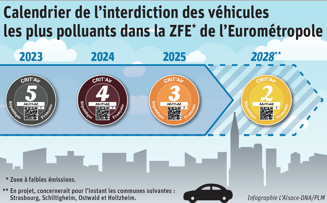 ZFE Strasbourg 2026 fait partie des principales Zones à Faibles Émissions françaises avec un périmètre couvrant toute l’Eurométropole de Strasbourg. Métropole Strasbourg, agglomération Strasbourg, Crit’Air Strasbourg, qualité de l’air, mobilité urbaine, voiture occasion Strasbourg, circulation centre-ville Strasbourg, Schiltigheim, Illkirch-Graffenstaden, Ostwald, Lingolsheim, Bischheim, Hoenheim, Eckbolsheim, Geispolsheim, Holtzheim, Wolfisheim, voiture essence fiable, hybride fiable, électrique, véhicule diesel ancien, restrictions circulation, réglementation environnementale. Les ZFE françaises poursuivent leur évolution : ZFE Annecy, ZFE Lyon, ZFE Marseille, ZFE Nice, ZFE Paris, ZFE Strasbourg, ZFE Toulouse, ZFE Montpellier. Les automobilistes recherchent davantage des véhicules compatibles avec les futures réglementations. Une voiture moteur HS, boîte HS, panne électronique, véhicule accidentée, non roulante, sans CT, turbo HS ou véhicule fortement kilométré peut devenir plus difficile à conserver dans certaines situations urbaines. Delivauto accompagne les automobilistes avec la reprise voiture rapide partout en France. Vente voiture Strasbourg, reprise voiture Alsace, reprise voiture Eurométropole Strasbourg, Paris, Lyon, Marseille, Toulouse, Bordeaux, Lille, Nice. Reprise voiture essence, diesel, hybride rechargeable, hybride simple, électrique, SUV, utilitaire, citadine, berline, voiture familiale. Estimation rapide, offre de reprise, enlèvement à domicile, reprise moteur HS, reprise voiture accidentée, reprise véhicule sans contrôle technique permettent de vendre facilement une voiture devenue moins adaptée aux nouvelles contraintes ZFE.