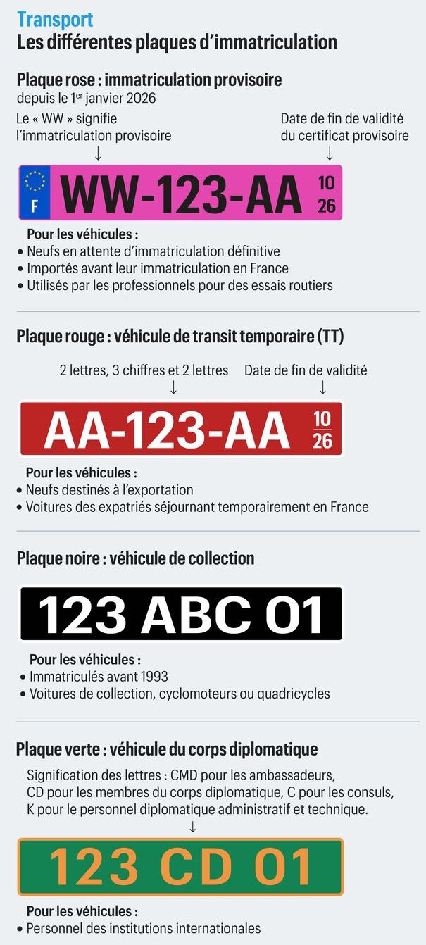 Plaques roses fraude automobile, lutte contre la fraude, usurpation de plaques, fausse immatriculation, contrôle automatique, contrôle routier, sécurité routière, police nationale, gendarmerie nationale, immatriculation provisoire, plaque WW rose, plaque W garage rose, date de validité visible, expiration certificat provisoire, circulation illégale, réforme automobile 2026, réglementation plaques roses, France Titres, ANTS, immatriculation temporaire, contrôle véhicule, plaque provisoire France, nouvelle plaque rose, identification rapide véhicule, traçabilité automobile, vérification administrative, circulation temporaire, véhicule importé, véhicule neuf, véhicule professionnel. Les nouvelles plaques roses ont été créées pour permettre une identification immédiate des véhicules sous immatriculation provisoire. La présence d’une date de validité directement sur certaines plaques facilite les contrôles et réduit les risques de fraude ou d’utilisation abusive de certificats expirés. Les véhicules concernés sont principalement les véhicules importés, les véhicules neufs en attente d’immatriculation définitive et certains véhicules professionnels. Delivauto accompagne les propriétaires qui souhaitent vendre rapidement leur véhicule : voiture en panne, moteur HS, boîte HS, véhicule accidenté, non roulant, sans CT, hybride, essence, diesel ou électrique. Reprise voiture partout en France, Paris, Lyon, Marseille, Toulouse, Bordeaux, Nice, Lille, Strasbourg, Montpellier. Estimation gratuite et reprise rapide.